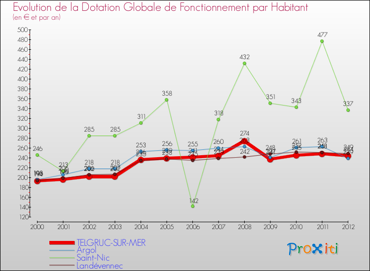 Evolution et montant de la dotation globale de fonctionnement par Habitant pour TELGRUC-SUR-MER et les communes proches Comparaison des dotations globales de fonctionnement par habitant pour TELGRUC-SUR-MER et les communes voisines
