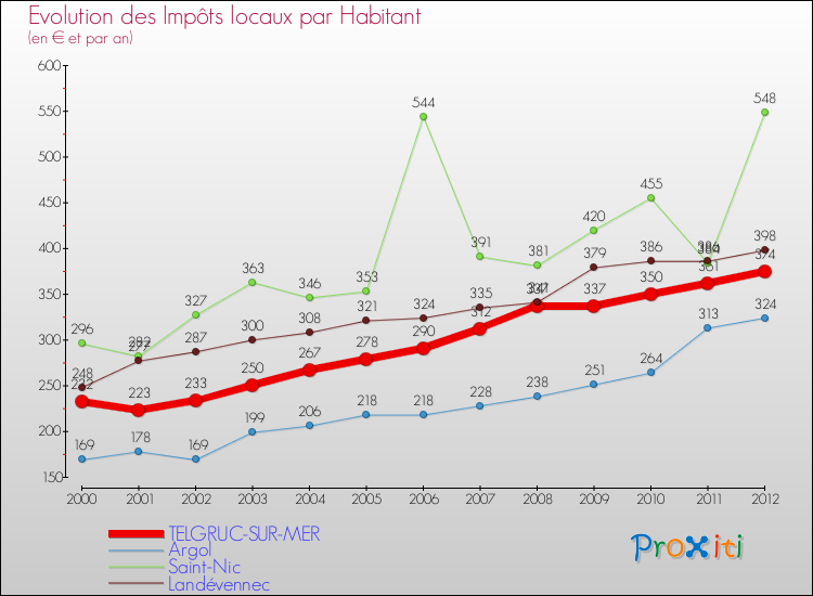 Evolution et montant des impôts locaux par Habitant pour TELGRUC-SUR-MER et les communes proches Comparaison des impôts locaux par habitant pour TELGRUC-SUR-MER et les communes voisines