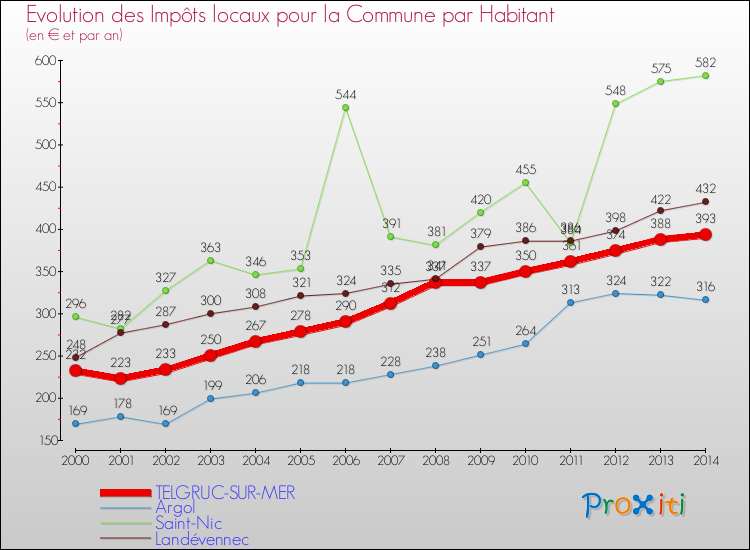 Evolution et montant des impôts locaux par Habitant pour TELGRUC-SUR-MER et les communes proches de 2000 à 2014 Comparaison des impôts locaux par habitant pour TELGRUC-SUR-MER et les communes voisines de 2000 à 2014