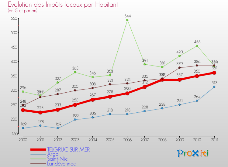 Evolution et montant des impôts locaux par Habitant pour TELGRUC-SUR-MER et les communes proches Comparaison des impôts locaux par habitant pour TELGRUC-SUR-MER et les communes voisines