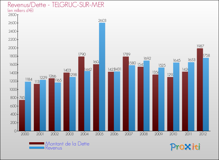 Evolution comparée de la dette et des revenus pour la commune de TELGRUC-SUR-MER de 2000 à 2012 Comparaison de la dette et des revenus pour TELGRUC-SUR-MER de 2000 à 2012