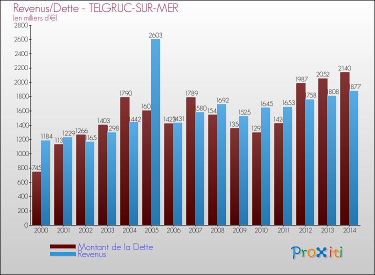 Evolution comparée de la dette et des revenus pour la commune de TELGRUC-SUR-MER de 2000 à 2014 Comparaison de la dette et des revenus pour TELGRUC-SUR-MER de 2000 à 2014