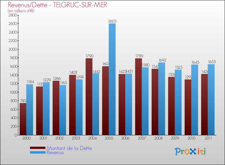 Evolution comparée de la dette et des revenus pour la commune de TELGRUC-SUR-MER de 2000 à 2011 Comparaison de la dette et des revenus pour TELGRUC-SUR-MER de 2000 à 2011