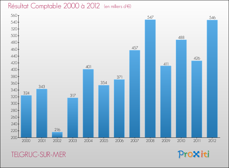 Evolution du résultat comptable pour la commune de TELGRUC-SUR-MER de 2000 à 2012 Evolution du résultat comptable pour TELGRUC-SUR-MER de 2000 à 2012