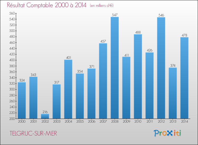 Evolution du résultat comptable pour la commune de TELGRUC-SUR-MER de 2000 à 2014 Evolution du résultat comptable pour TELGRUC-SUR-MER de 2000 à 2014