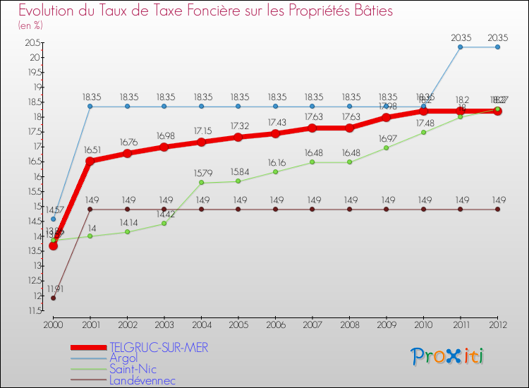 Evolution du taux de la taxe foncière sur le bati pour TELGRUC-SUR-MER et les communes proches de 2000 à 2012 Comparaison des taux de taxe foncière sur le bati pour TELGRUC-SUR-MER et les communes voisines de 2000 à 2012