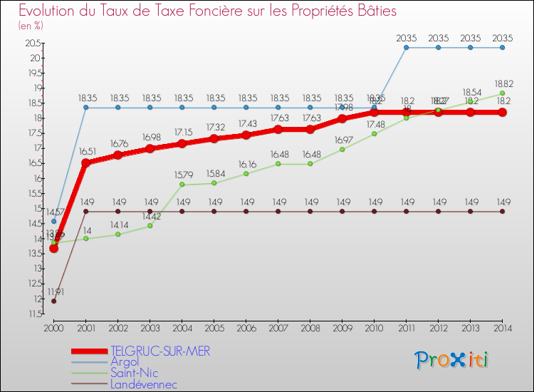 Evolution du taux de la taxe foncière sur le bati pour TELGRUC-SUR-MER et les communes proches de 2000 à 2014 Comparaison des taux de taxe foncière sur le bati pour TELGRUC-SUR-MER et les communes voisines de 2000 à 2014