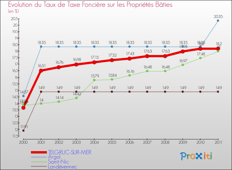 Evolution du taux de la taxe foncière sur le bati pour TELGRUC-SUR-MER et les communes proches Comparaison des taux de taxe foncière sur le bati pour TELGRUC-SUR-MER et les communes voisines