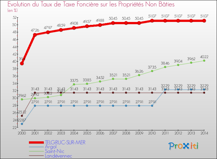 Evolution du taux de la taxe foncière sur les immeubles et terrains non batis pour TELGRUC-SUR-MER et les communes proches de 2000 à 2014 Comparaison des taux de la taxe foncière sur les immeubles et terrains non batis pour TELGRUC-SUR-MER et les communes voisines de 2000 à 2014