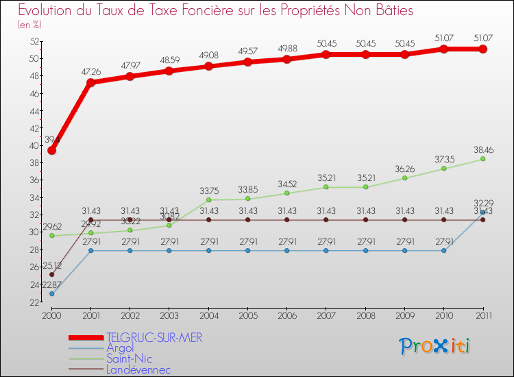 Evolution du taux de la taxe foncière sur les immeubles et terrains non batis pour TELGRUC-SUR-MER et les communes proches Comparaison des taux de la taxe foncière sur les immeubles et terrains non batis pour TELGRUC-SUR-MER et les communes voisines