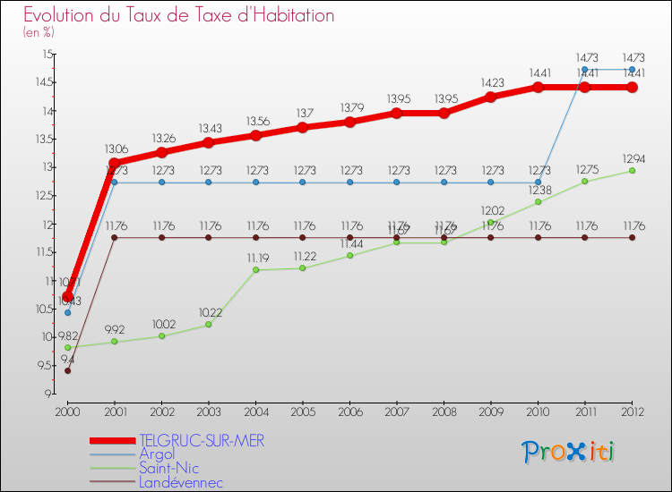Evolution du taux de la taxe d'habitation pour TELGRUC-SUR-MER et les communes proches Comparaison des taux de la taxe d'habitation pour TELGRUC-SUR-MER et les communes voisines