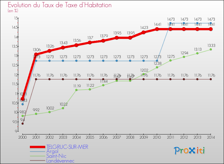 Evolution du taux de la taxe d'habitation pour TELGRUC-SUR-MER et les communes proches de 2000 à 2014 Comparaison des taux de la taxe d'habitation pour TELGRUC-SUR-MER et les communes voisines de 2000 à 2014