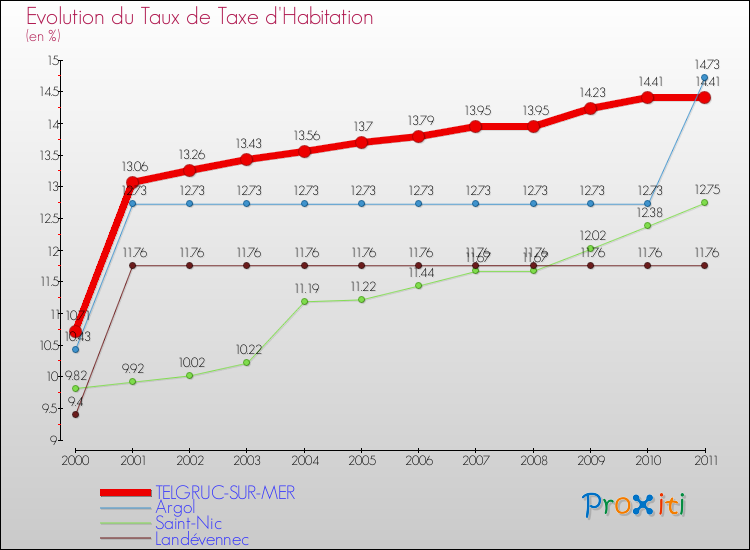 Evolution du taux de la taxe d'habitation pour TELGRUC-SUR-MER et les communes proches Comparaison des taux de la taxe d'habitation pour TELGRUC-SUR-MER et les communes voisines
