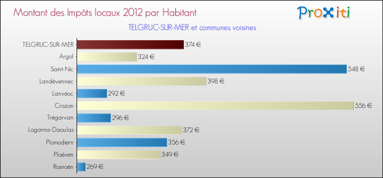 Montant des impôts locaux par Habitant pour TELGRUC-SUR-MER et les communes proches Comparaison des impôts locaux par habitant pour TELGRUC-SUR-MER et les communes voisines