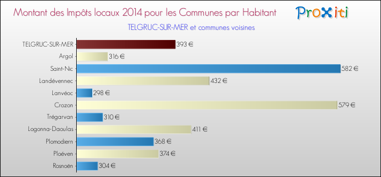 Montant des impôts locaux par Habitant pour TELGRUC-SUR-MER et les communes proches en 2014 Comparaison des impôts locaux par habitant pour TELGRUC-SUR-MER et les communes voisines en 2014