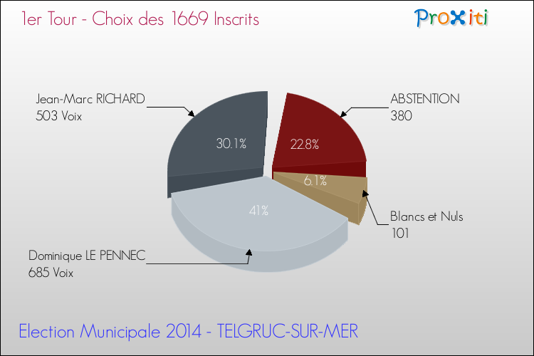 Résultats par rapport aux inscrits au 1er Tour des Elections Municipales 2014 de la commune de TELGRUC-SUR-MER Elections Municipales 2014 - Résultats par rapport aux inscrits au 1er Tour pour la commune de TELGRUC-SUR-MER