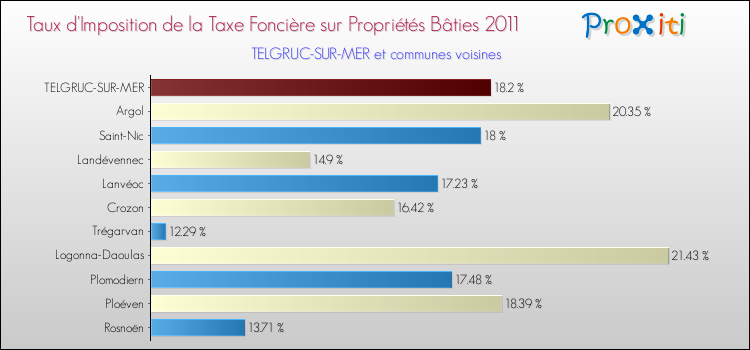 Taux d'imposition de la taxe foncière sur le bati 2011 pour TELGRUC-SUR-MER et les communes proches Comparaison des taux d'imposition de la taxe foncière sur le bati 2011 pour TELGRUC-SUR-MER et les communes voisines