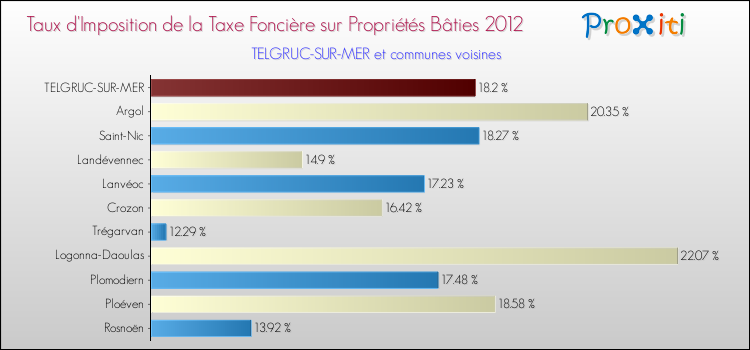Taux d'imposition de la taxe foncière sur le bati 2012 pour TELGRUC-SUR-MER et les communes proches Comparaison des taux d'imposition de la taxe foncière sur le bati 2012 pour TELGRUC-SUR-MER et les communes voisines