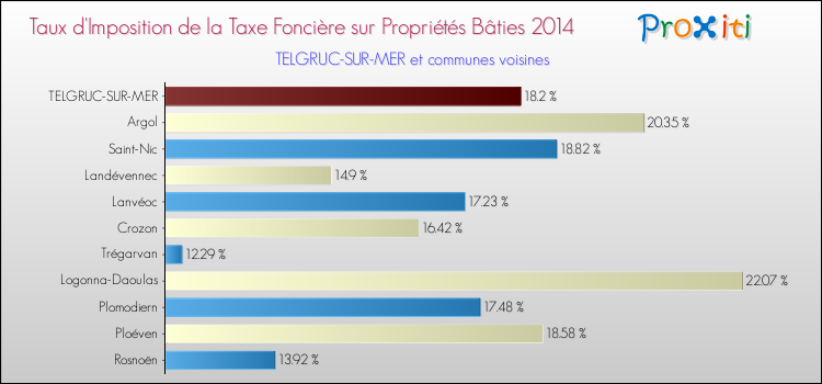 Taux d'imposition de la taxe foncière sur le bati 2014 pour TELGRUC-SUR-MER et les communes proches Comparaison des taux d'imposition de la taxe foncière sur le bati 2014 pour TELGRUC-SUR-MER et les communes voisines