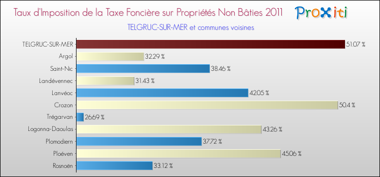 Taux d'imposition de la taxe foncière sur les immeubles et terrains non batis 2011 pour TELGRUC-SUR-MER et les communes proches Comparaison des taux d'imposition de la taxe foncière sur les immeubles et terrains non batis 2011 pour TELGRUC-SUR-MER et les communes voisines