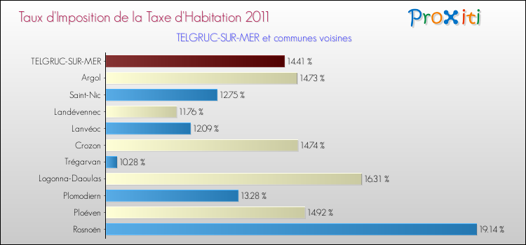 Taux d'imposition de la taxe d'habitation 2011 pour TELGRUC-SUR-MER et les communes proches Comparaison des taux d'imposition de la taxe d'habitation 2011 pour TELGRUC-SUR-MER et les communes voisines