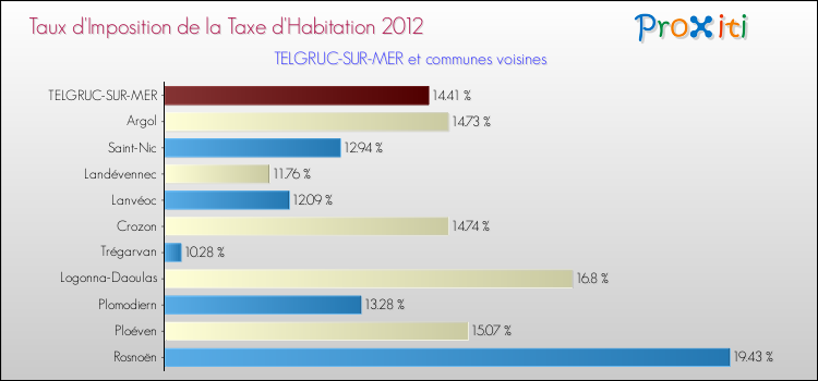Taux d'imposition de la taxe d'habitation 2012 pour TELGRUC-SUR-MER et les communes proches Comparaison des taux d'imposition de la taxe d'habitation 2012 pour TELGRUC-SUR-MER et les communes voisines