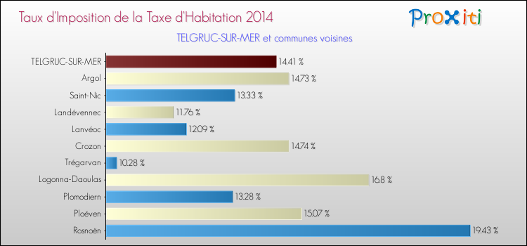 Taux d'imposition de la taxe d'habitation 2014 pour TELGRUC-SUR-MER et les communes proches Comparaison des taux d'imposition de la taxe d'habitation 2014 pour TELGRUC-SUR-MER et les communes voisines