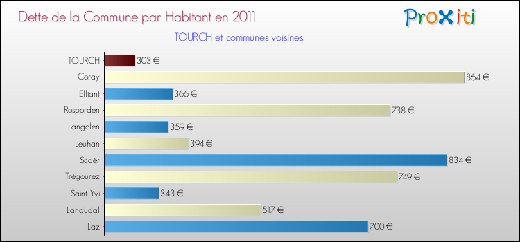 Dette par habitant de la commune en 2011 pour TOURCH et les communes proches Comparaison de la dette par habitant de la commune en 2011 pour TOURCH et les communes voisines