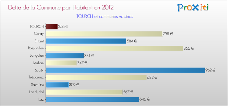 Dette par habitant de la commune en 2012 pour TOURCH et les communes proches Comparaison de la dette par habitant de la commune en 2012 pour TOURCH et les communes voisines