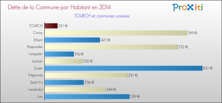 Dette par habitant de la commune en 2014 pour TOURCH et les communes proches Comparaison de la dette par habitant de la commune en 2014 pour TOURCH et les communes voisines