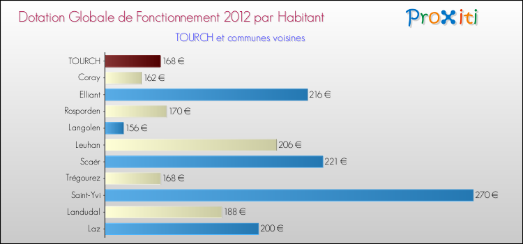 Montant des dotations globales de fonctionnement DGF par Habitant pour TOURCH et les communes proches Comparaison des des dotations globales de fonctionnement DGF par habitant pour TOURCH et les communes voisines