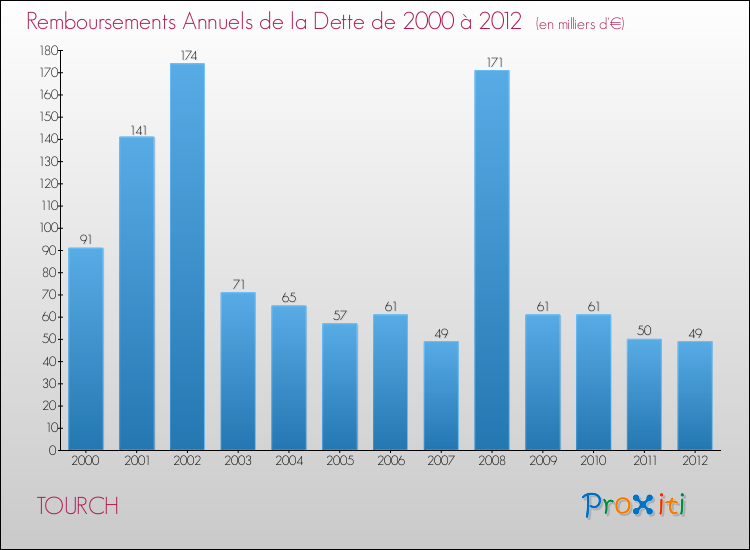 Evolution de l'annuité de la dette pour la commune de TOURCH de 2000 à 2012 Annuités de la dette pour TOURCH de 2000 à 2012