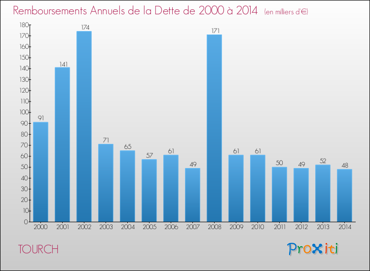 Evolution de l'annuité de la dette pour la commune de TOURCH de 2000 à 2014 Annuités de la dette pour TOURCH de 2000 à 2014