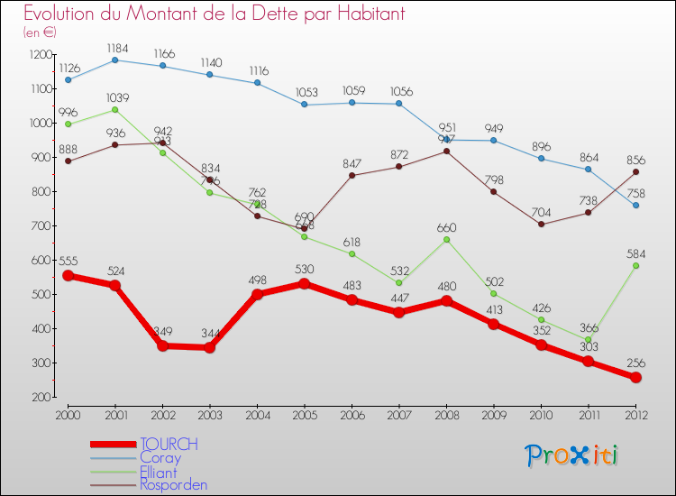 Evolution de la dette par habitant pour la commune de TOURCH et les communes proches de 2000 à 2012 Comparaison de la dette par habitant pour TOURCH et les communes voisines de 2000 à 2012