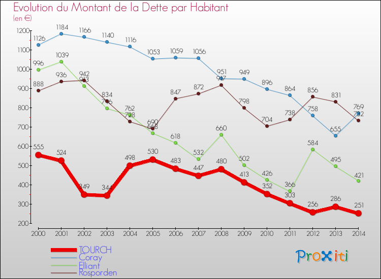 Evolution de la dette par habitant pour la commune de TOURCH et les communes proches de 2000 à 2014 Comparaison de la dette par habitant pour TOURCH et les communes voisines de 2000 à 2014