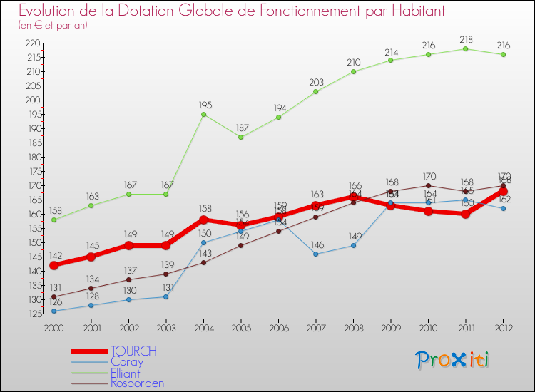 Evolution et montant de la dotation globale de fonctionnement par Habitant pour TOURCH et les communes proches Comparaison des dotations globales de fonctionnement par habitant pour TOURCH et les communes voisines