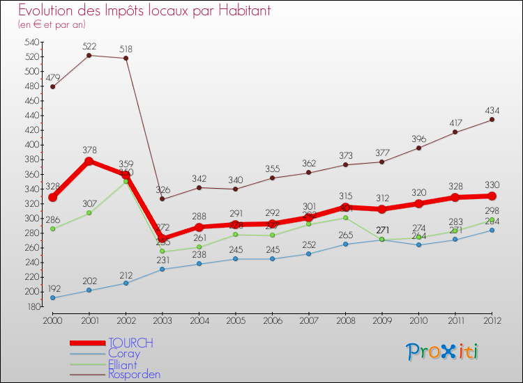 Evolution et montant des impôts locaux par Habitant pour TOURCH et les communes proches Comparaison des impôts locaux par habitant pour TOURCH et les communes voisines