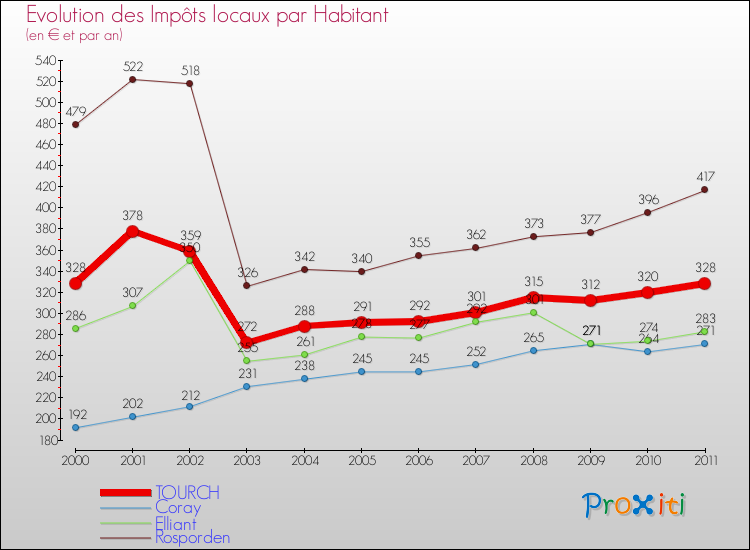 Evolution et montant des impôts locaux par Habitant pour TOURCH et les communes proches Comparaison des impôts locaux par habitant pour TOURCH et les communes voisines