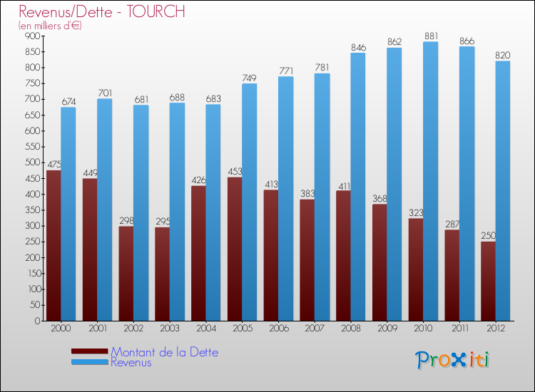 Evolution comparée de la dette et des revenus pour la commune de TOURCH de 2000 à 2012 Comparaison de la dette et des revenus pour TOURCH de 2000 à 2012