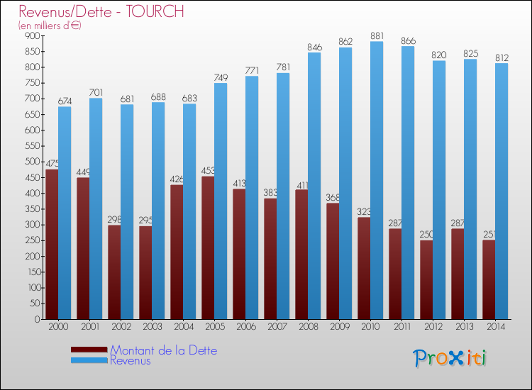 Evolution comparée de la dette et des revenus pour la commune de TOURCH de 2000 à 2014 Comparaison de la dette et des revenus pour TOURCH de 2000 à 2014