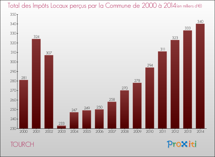 Evolution des Impôts Locaux pour la commune de TOURCH de 2000 à 2014 Evolution des Impôts Locaux pour TOURCH de 2000 à 2014