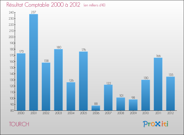 Evolution du résultat comptable pour la commune de TOURCH de 2000 à 2012 Evolution du résultat comptable pour TOURCH de 2000 à 2012