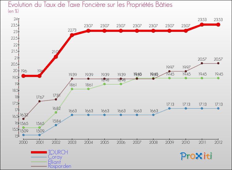 Evolution du taux de la taxe foncière sur le bati pour TOURCH et les communes proches de 2000 à 2012 Comparaison des taux de taxe foncière sur le bati pour TOURCH et les communes voisines de 2000 à 2012