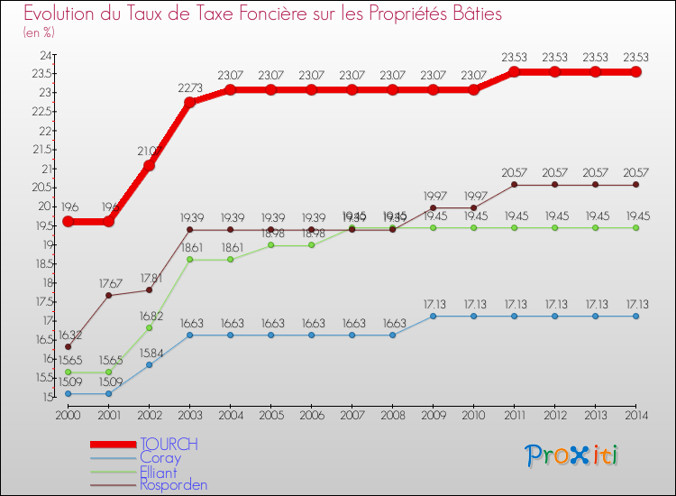 Evolution du taux de la taxe foncière sur le bati pour TOURCH et les communes proches de 2000 à 2014 Comparaison des taux de taxe foncière sur le bati pour TOURCH et les communes voisines de 2000 à 2014