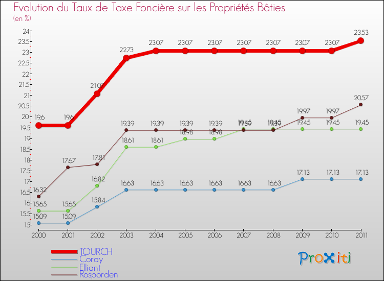 Evolution du taux de la taxe foncière sur le bati pour TOURCH et les communes proches Comparaison des taux de taxe foncière sur le bati pour TOURCH et les communes voisines