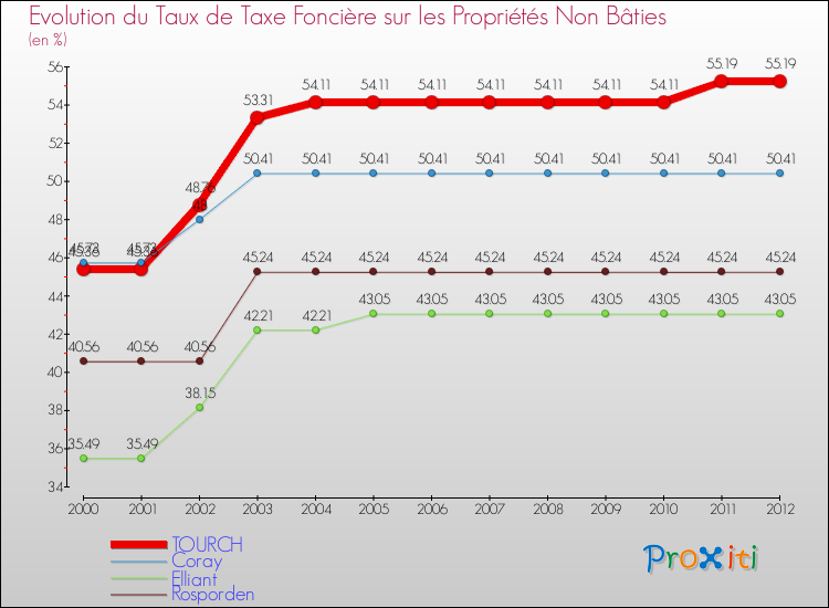 Evolution du taux de la taxe foncière sur les immeubles et terrains non batis pour TOURCH et les communes proches de 2000 à 2012 Comparaison des taux de la taxe foncière sur les immeubles et terrains non batis pour TOURCH et les communes voisines de 2000 à 2012