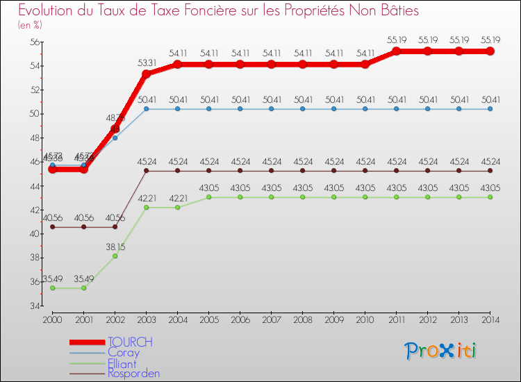 Evolution du taux de la taxe foncière sur les immeubles et terrains non batis pour TOURCH et les communes proches de 2000 à 2014 Comparaison des taux de la taxe foncière sur les immeubles et terrains non batis pour TOURCH et les communes voisines de 2000 à 2014