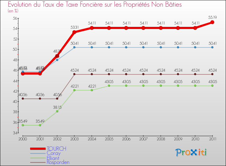 Evolution du taux de la taxe foncière sur les immeubles et terrains non batis pour TOURCH et les communes proches Comparaison des taux de la taxe foncière sur les immeubles et terrains non batis pour TOURCH et les communes voisines