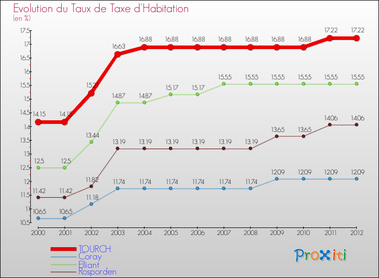 Evolution du taux de la taxe d'habitation pour TOURCH et les communes proches Comparaison des taux de la taxe d'habitation pour TOURCH et les communes voisines