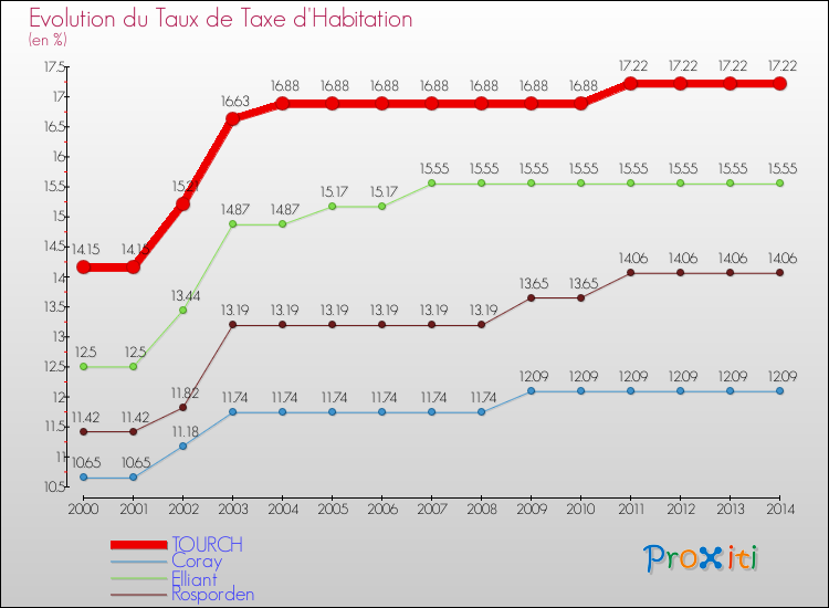 Evolution du taux de la taxe d'habitation pour TOURCH et les communes proches de 2000 à 2014 Comparaison des taux de la taxe d'habitation pour TOURCH et les communes voisines de 2000 à 2014